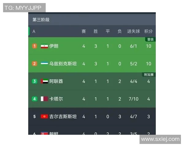 足球世界杯亚洲区预选赛最新积分榜